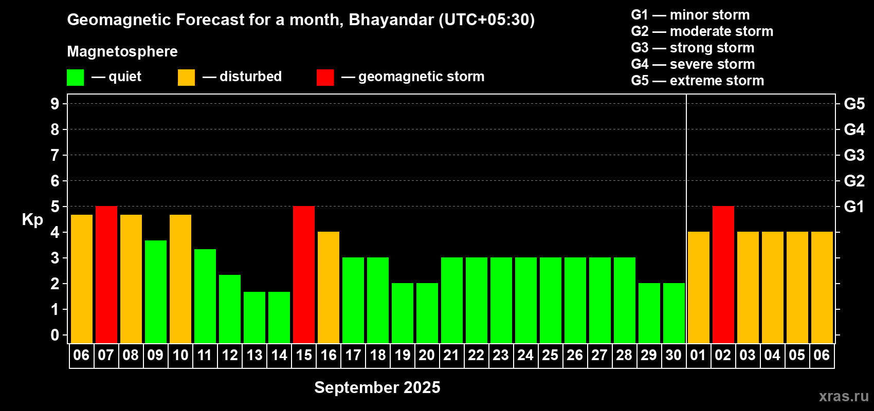 Forecast of the daily maximal value of geomagnetic index Kp for <b>1 month</b> (31 days) <b>from Sep 06, 2025 to Oct 06, 2025</b>
