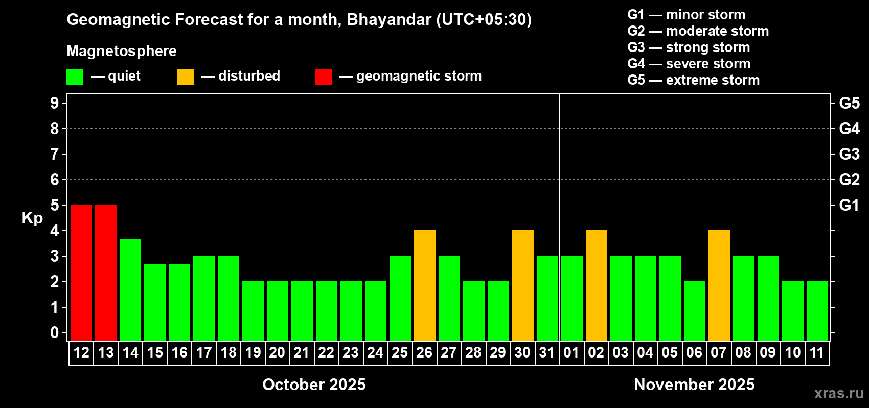 Forecast of the daily maximal value of geomagnetic index Kp for <b>1 month</b> (31 days) <b>from Oct 12, 2025 to Nov 11, 2025</b>
