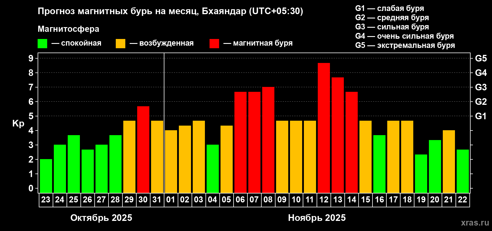 Прогноз максимального суточного геомагнитного индекса Kp на <b>1 месяц</b> (31 день) <b>с 23 октября по 22 ноября 2025 г</b>