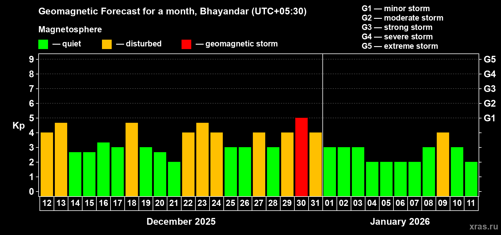 Forecast of the daily maximal value of geomagnetic index&nbsp;Kp for <b>1 month</b> (31 days) <b>from Dec 12, 2025 to Jan 11, 2026</b>