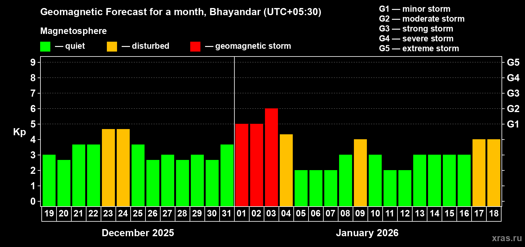 Forecast of the daily maximal value of geomagnetic index&nbsp;Kp for <b>1 month</b> (31 days) <b>from Dec 19, 2025 to Jan 18, 2026</b>