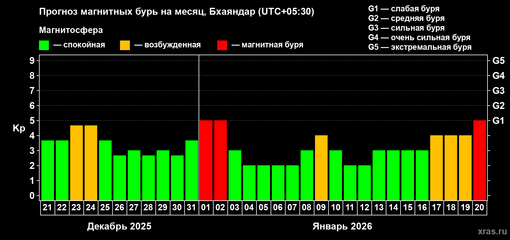 Прогноз максимального суточного геомагнитного индекса&nbsp;Kp на <b>1 месяц</b> (31 день) <b>с 21 декабря 2025 г по 20 января 2026 г</b>