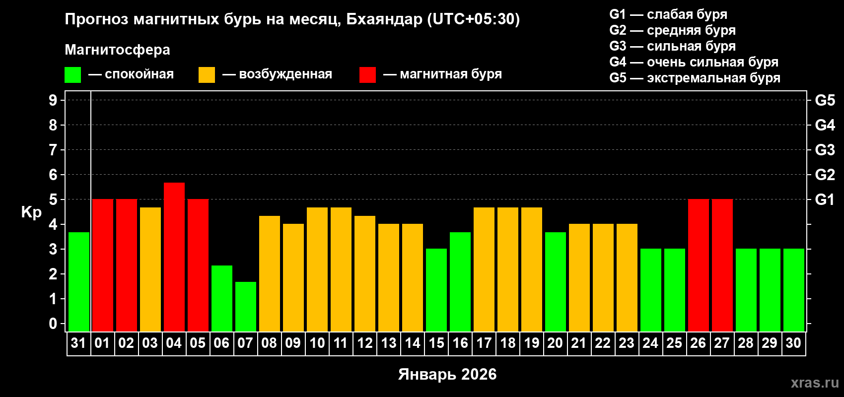 Прогноз максимального суточного геомагнитного индекса&nbsp;Kp на <b>1 месяц</b> (31 день) <b>с 31 декабря 2025 г по 30 января 2026 г</b>