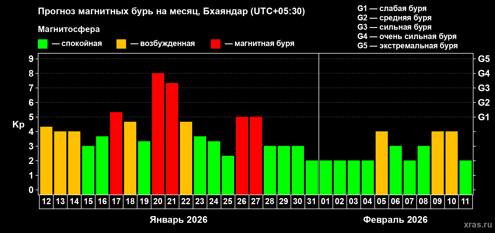 Прогноз максимального суточного геомагнитного индекса Kp на <b>1 месяц</b> (31 день) <b>с 12 января по 11 февраля 2026 г</b>