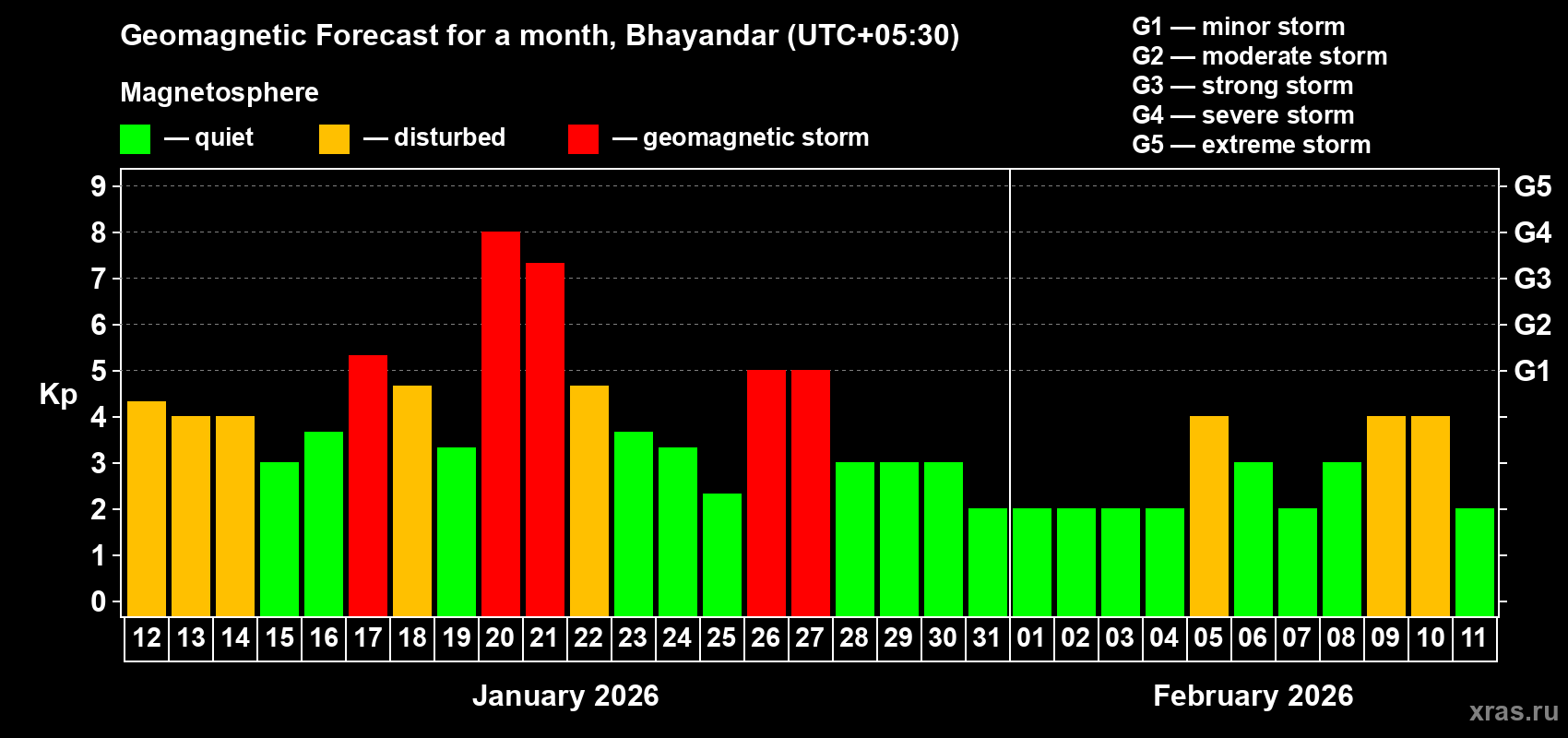 Forecast of the daily maximal value of geomagnetic index Kp for <b>1 month</b> (31 days) <b>from Jan 12, 2026 to Feb 11, 2026</b>