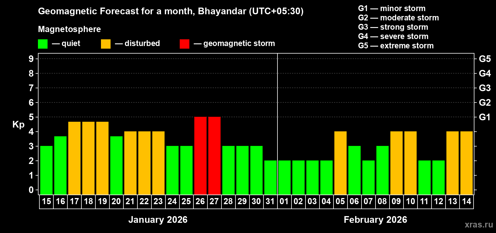 Forecast of the daily maximal value of geomagnetic index&nbsp;Kp for <b>1 month</b> (31 days) <b>from Jan 15, 2026 to Feb 14, 2026</b>