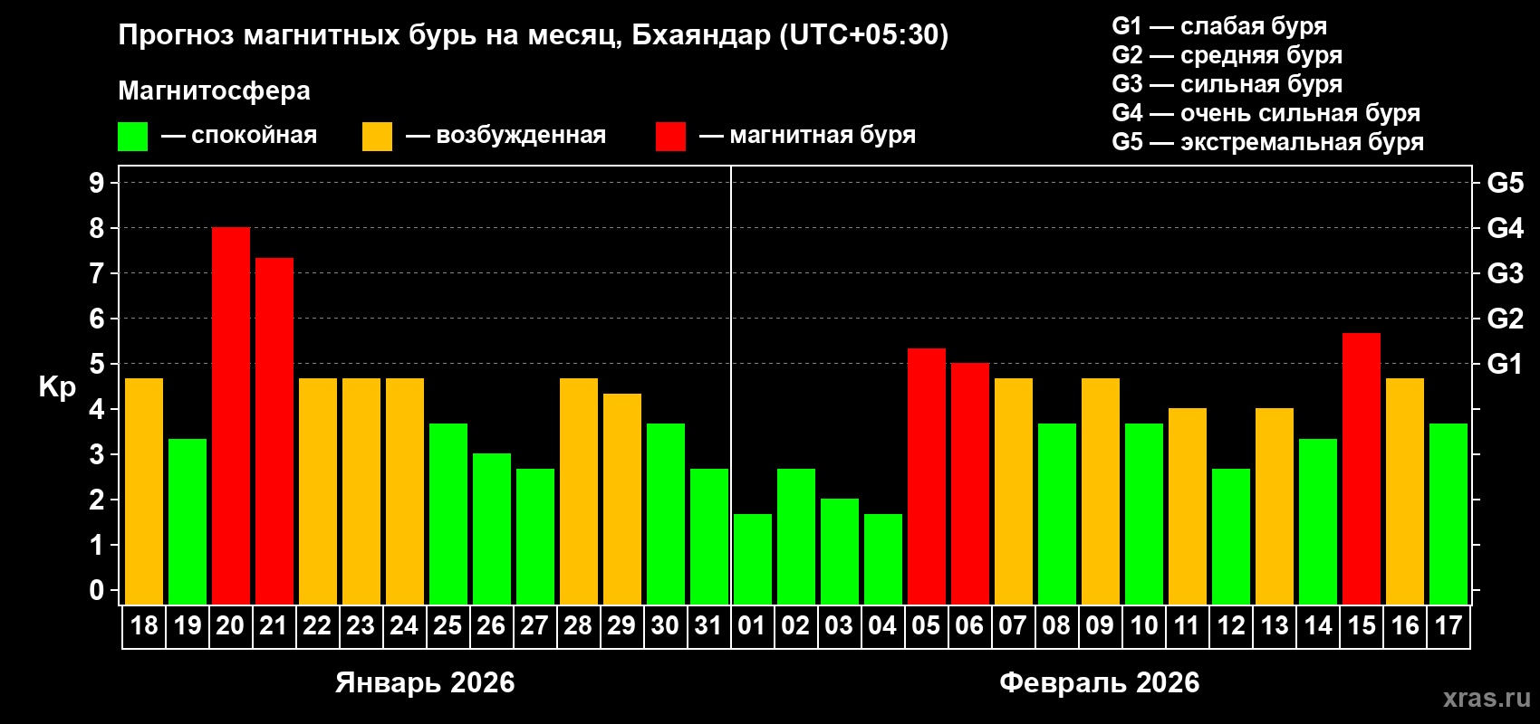 Прогноз максимального суточного геомагнитного индекса&nbsp;Kp на <b>1 месяц</b> (31 день) <b>с 18 января по 17 февраля 2026 г</b>