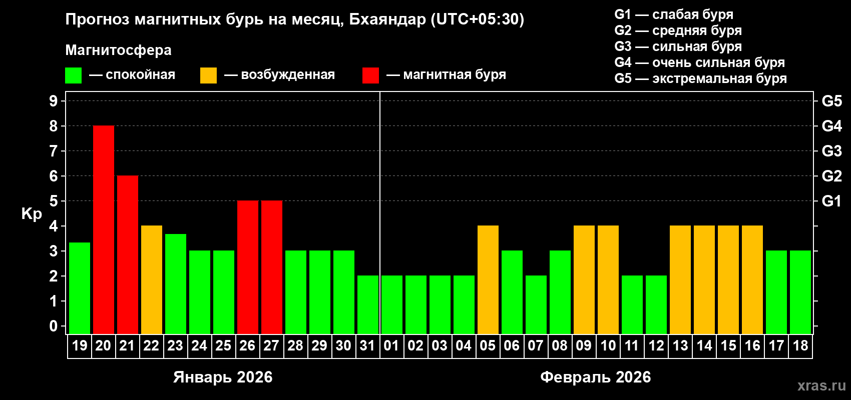 Прогноз максимального суточного геомагнитного индекса&nbsp;Kp на <b>1 месяц</b> (31 день) <b>с 19 января по 18 февраля 2026 г</b>