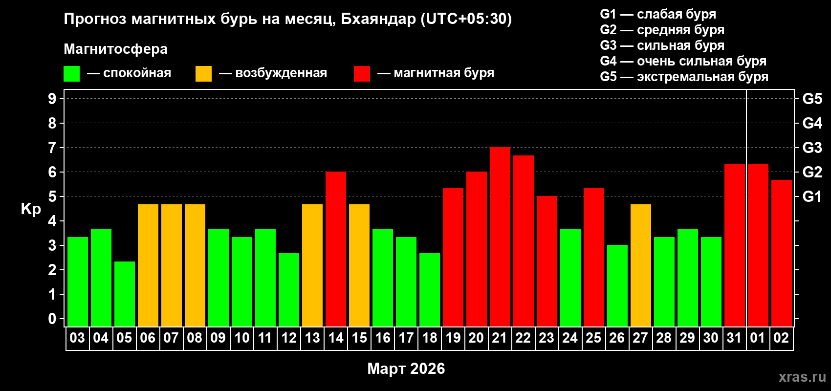 Прогноз максимального суточного геомагнитного индекса Kp на <b>1 месяц</b> (31 день) <b>с 03 марта по 02 апреля 2026 г</b>