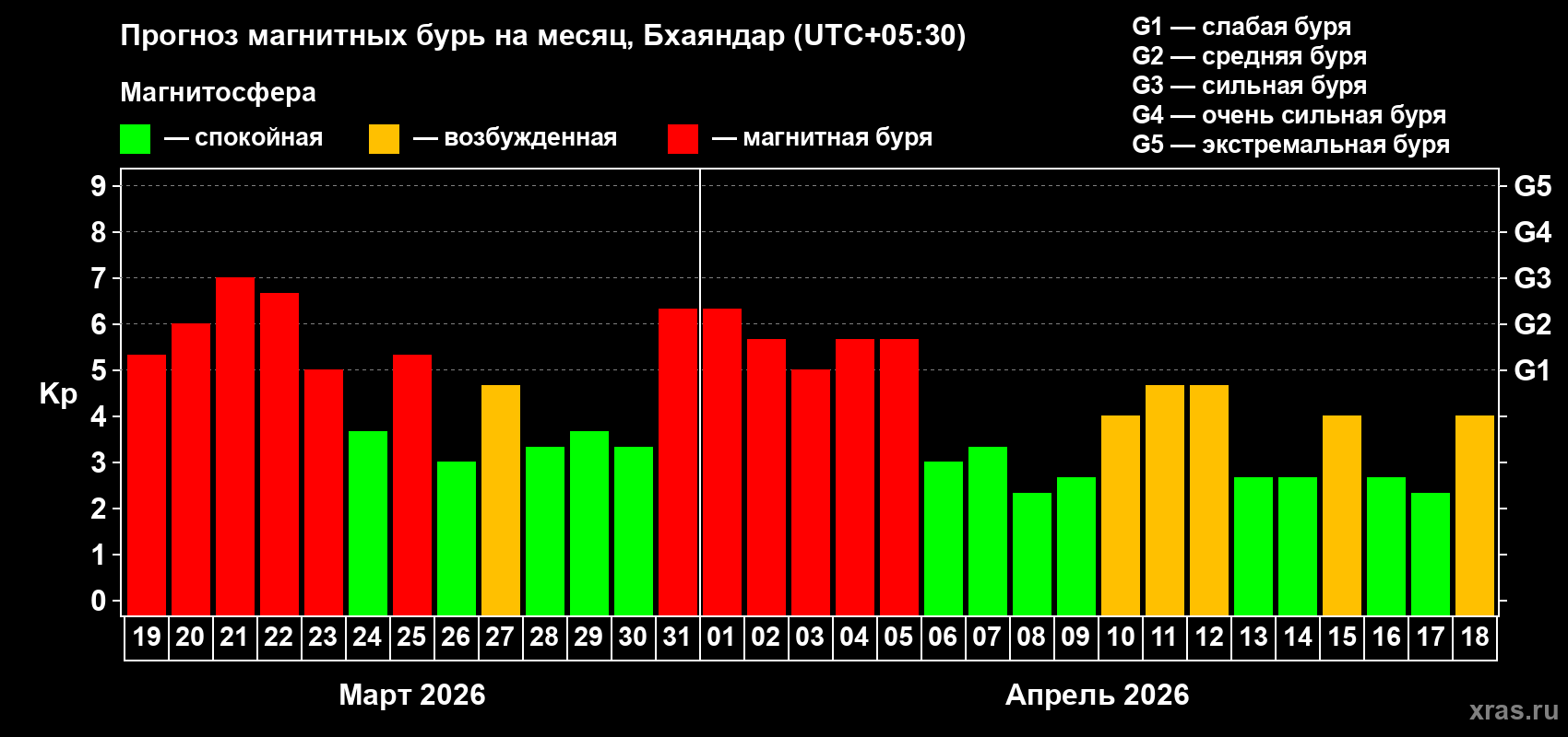 Прогноз максимального суточного геомагнитного индекса Kp на <b>1 месяц</b> (31 день) <b>с 19 марта по 18 апреля 2026 г</b>