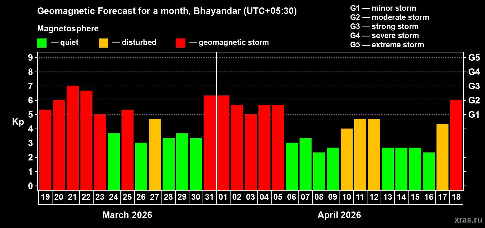 Forecast of the daily maximal value of geomagnetic index&nbsp;Kp for <b>1 month</b> (31 days) <b>from Mar 19, 2026 to Apr 18, 2026</b>