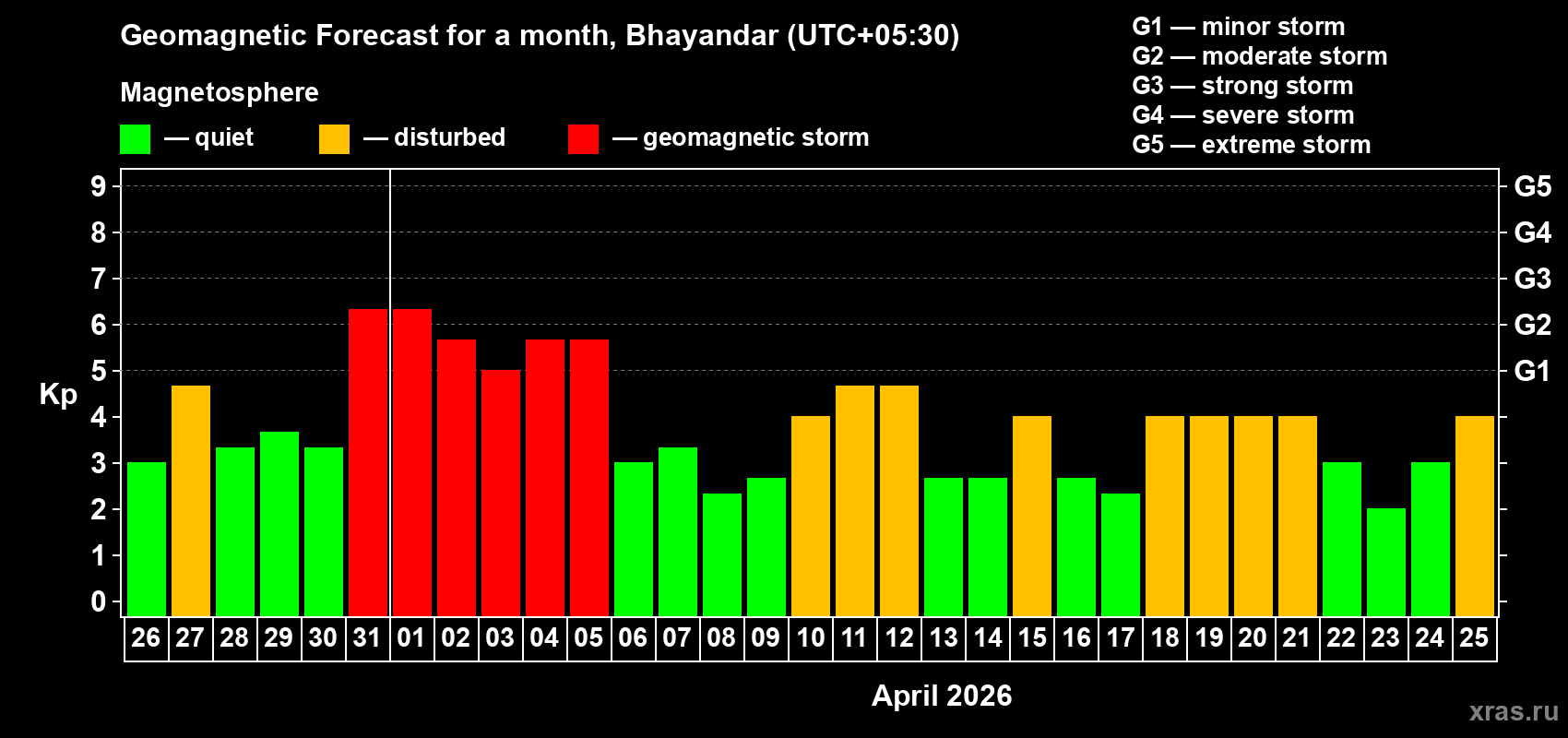 Forecast of the daily maximal value of geomagnetic index&nbsp;Kp for <b>1 month</b> (31 days) <b>from Mar 26, 2026 to Apr 25, 2026</b>