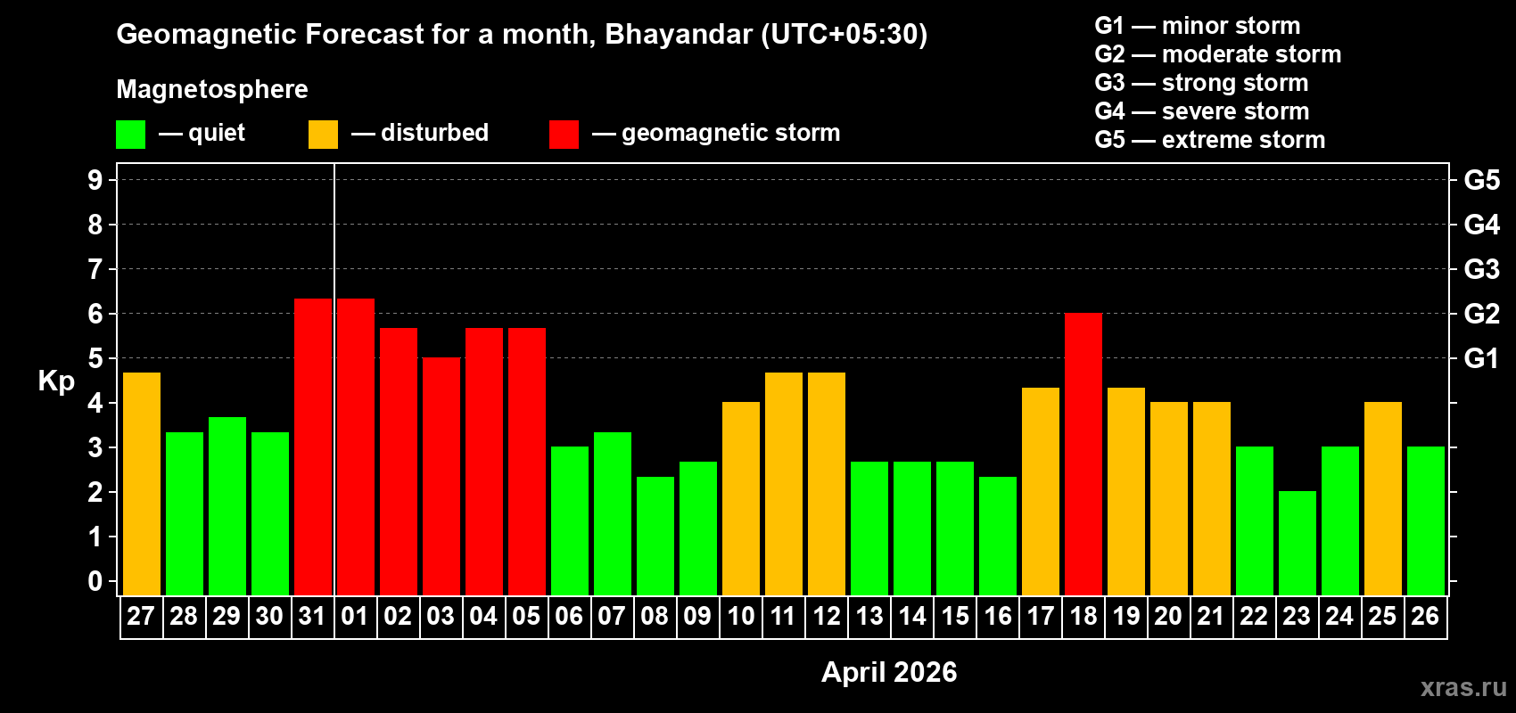 Forecast of the daily maximal value of geomagnetic index&nbsp;Kp for <b>1 month</b> (31 days) <b>from Mar 27, 2026 to Apr 26, 2026</b>