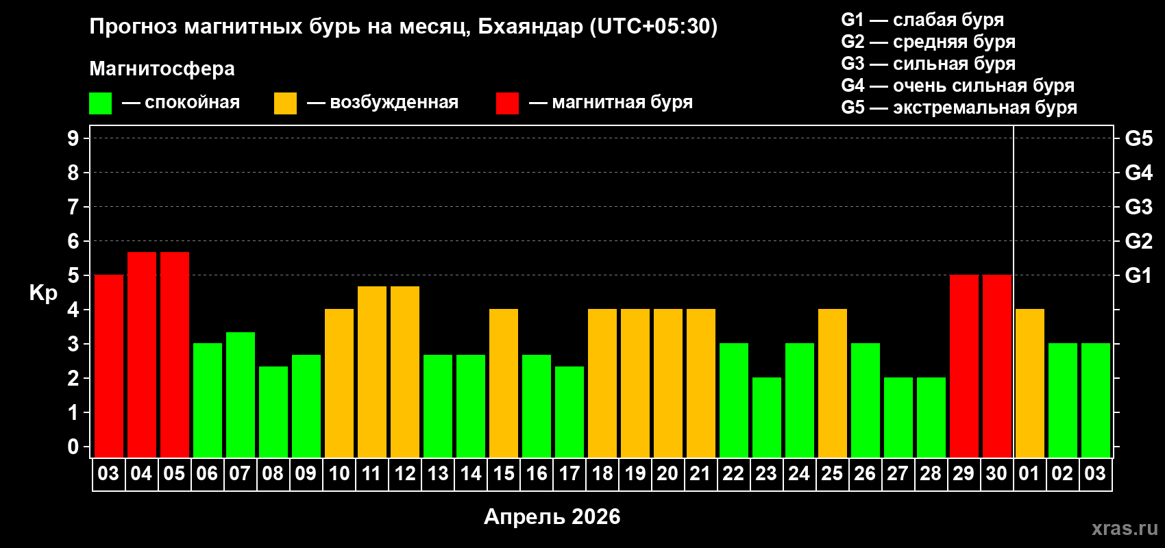 Прогноз максимального суточного геомагнитного индекса Kp на <b>1 месяц</b> (31 день) <b>с 03 апреля по 03 мая 2026 г</b>