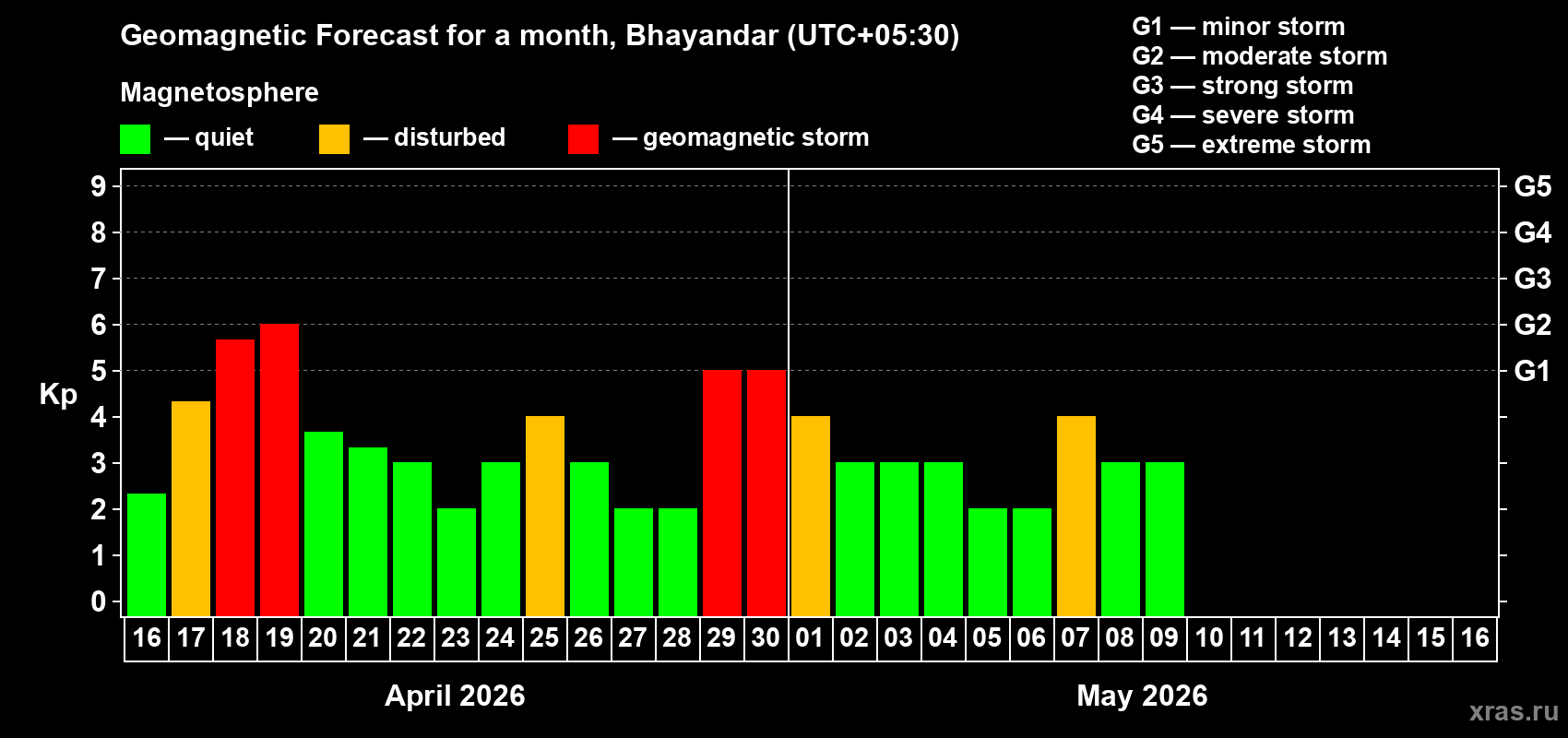 Forecast of the daily maximal value of geomagnetic index&nbsp;Kp for <b>1 month</b> (31 days) <b>from Apr 16, 2026 to May 16, 2026</b>