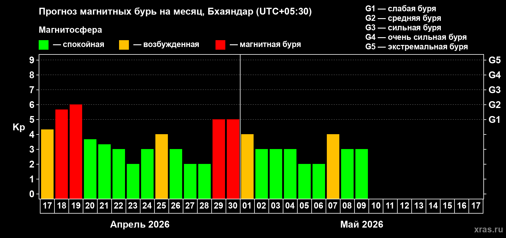 Прогноз максимального суточного геомагнитного индекса&nbsp;Kp на <b>1 месяц</b> (31 день) <b>с 17 апреля по 17 мая 2026 г</b>