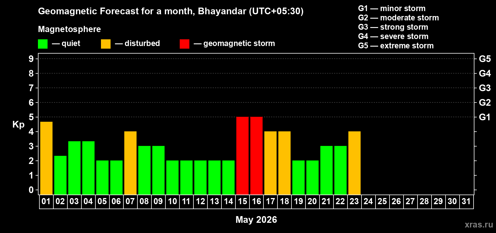 Forecast of the daily maximal value of geomagnetic index&nbsp;Kp for <b>1 month</b> (31 days) <b>from May 01, 2026 to May 31, 2026</b>