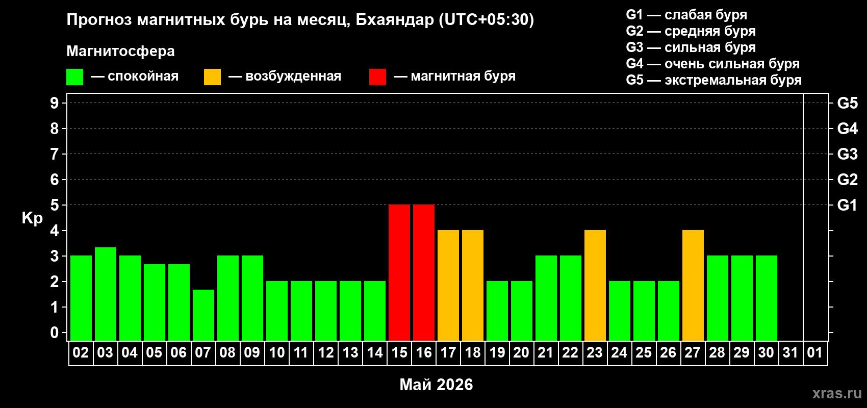Прогноз максимального суточного геомагнитного индекса&nbsp;Kp на <b>1 месяц</b> (31 день) <b>с 02 мая по 01 июня 2026 г</b>