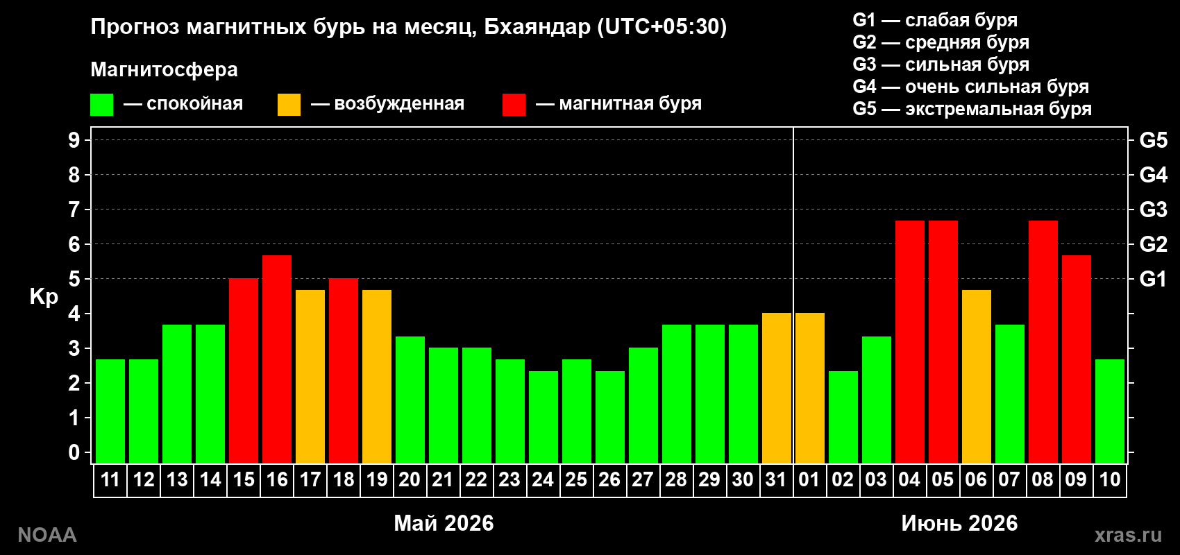 Прогноз максимального суточного геомагнитного индекса Kp на <b>1 месяц</b> (31 день) <b>с 11 мая по 10 июня 2026 г</b>