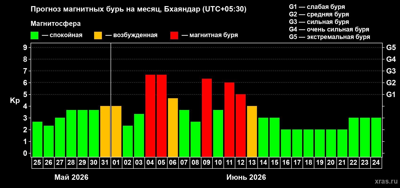 Прогноз максимального суточного геомагнитного индекса Kp на <b>1 месяц</b> (31 день) <b>с 25 мая по 24 июня 2026 г</b>