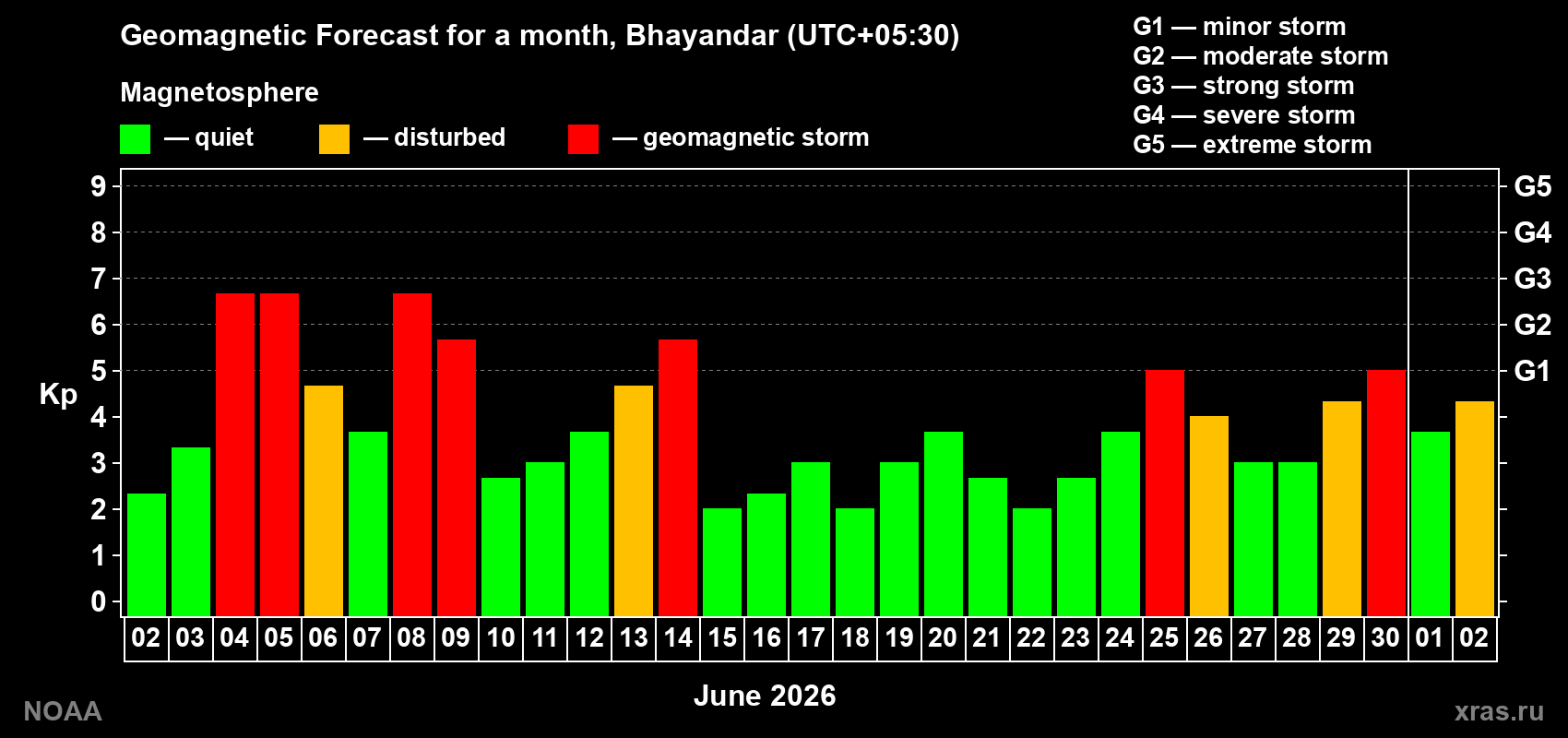 Forecast of the daily maximal value of geomagnetic index&nbsp;Kp for <b>1 month</b> (31 days) <b>from Jun 02, 2026 to Jul 02, 2026</b>