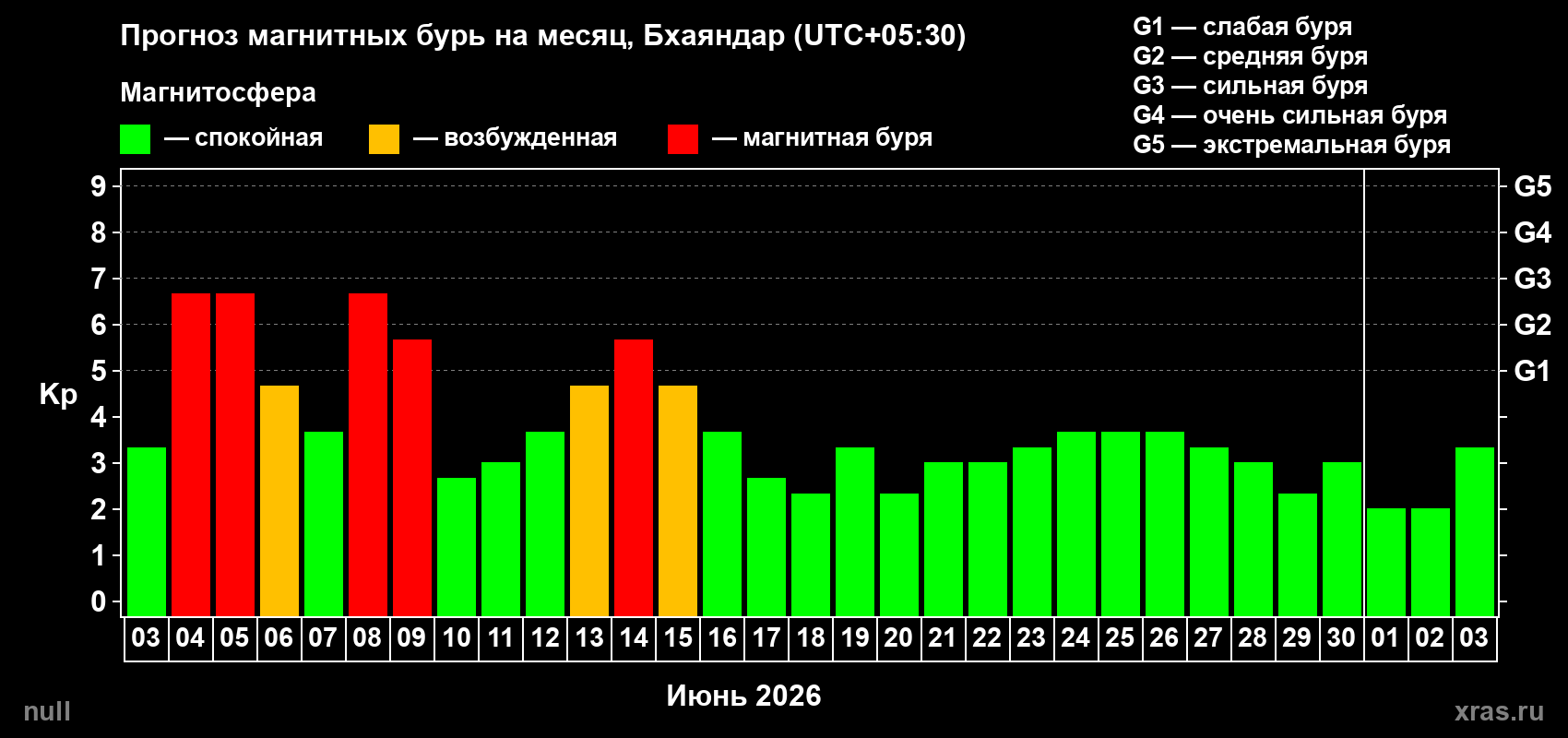 Прогноз максимального суточного геомагнитного индекса Kp на <b>1 месяц</b> (31 день) <b>с 03 июня по 03 июля 2026 г</b>