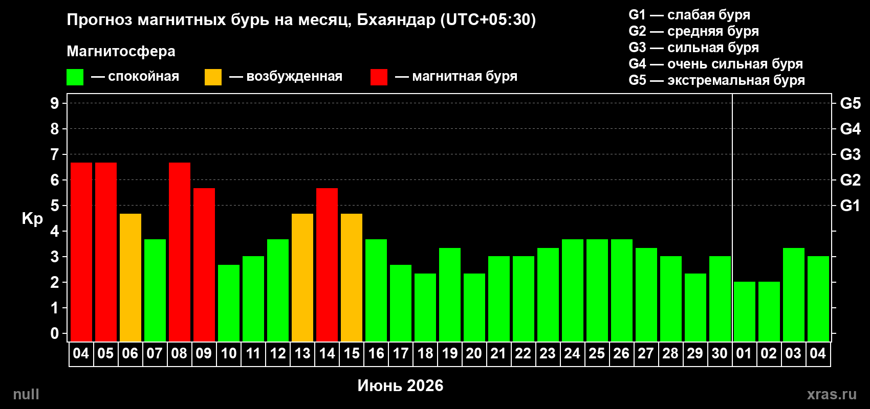 Прогноз максимального суточного геомагнитного индекса&nbsp;Kp на <b>1 месяц</b> (31 день) <b>с 04 июня по 04 июля 2026 г</b>