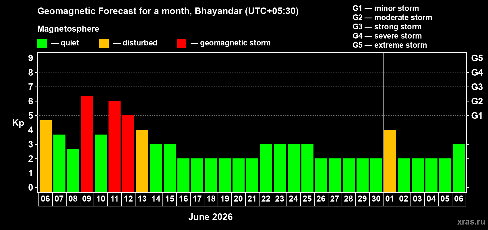 Forecast of the daily maximal value of geomagnetic index Kp for <b>1 month</b> (31 days) <b>from Jun 06, 2026 to Jul 06, 2026</b>