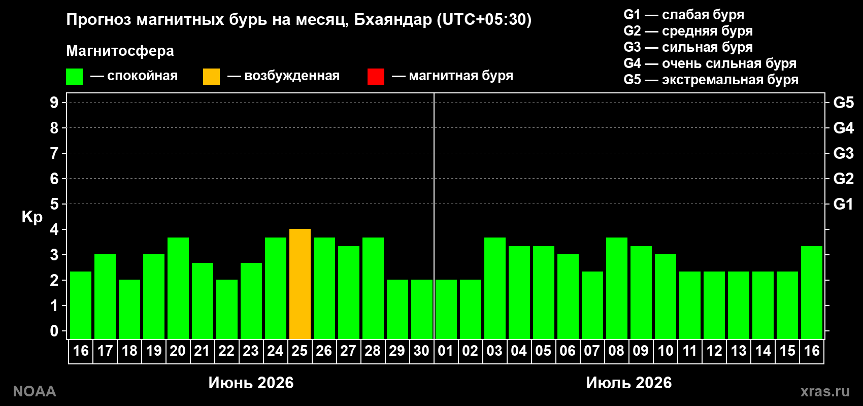 Прогноз максимального суточного геомагнитного индекса Kp на <b>1 месяц</b> (31 день) <b>с 16 июня по 16 июля 2026 г</b>
