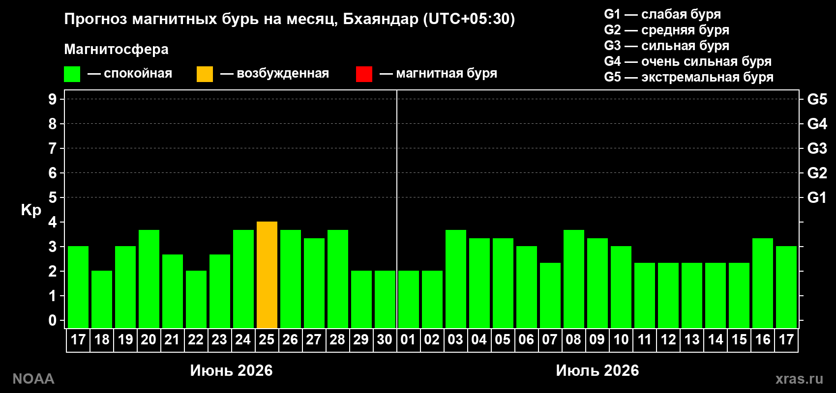 Прогноз максимального суточного геомагнитного индекса Kp на <b>1 месяц</b> (31 день) <b>с 17 июня по 17 июля 2026 г</b>