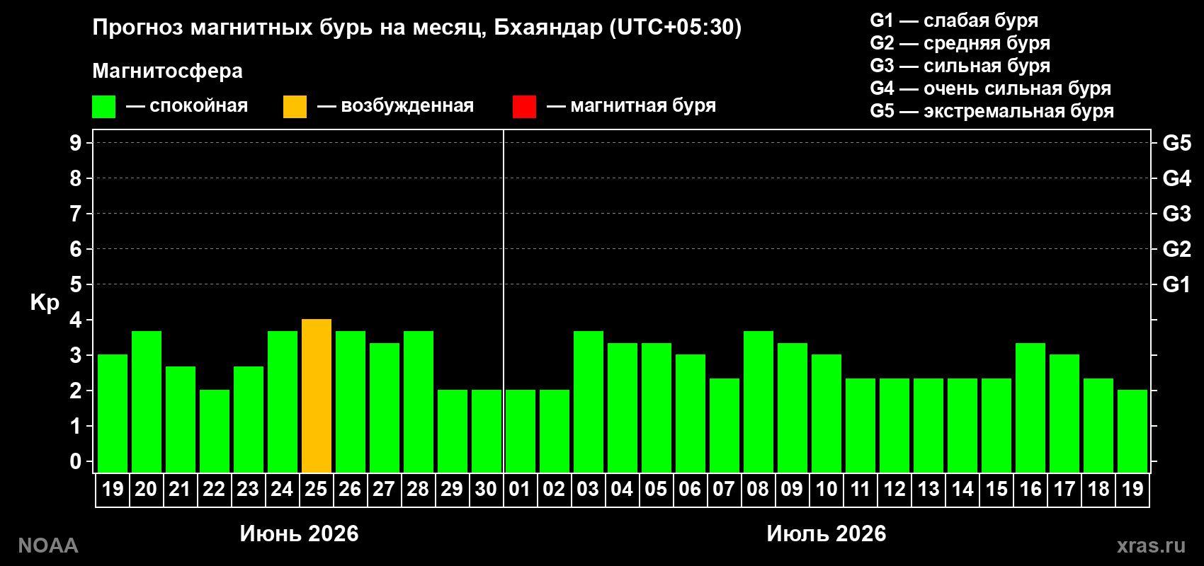 Прогноз максимального суточного геомагнитного индекса Kp на <b>1 месяц</b> (31 день) <b>с 19 июня по 19 июля 2026 г</b>