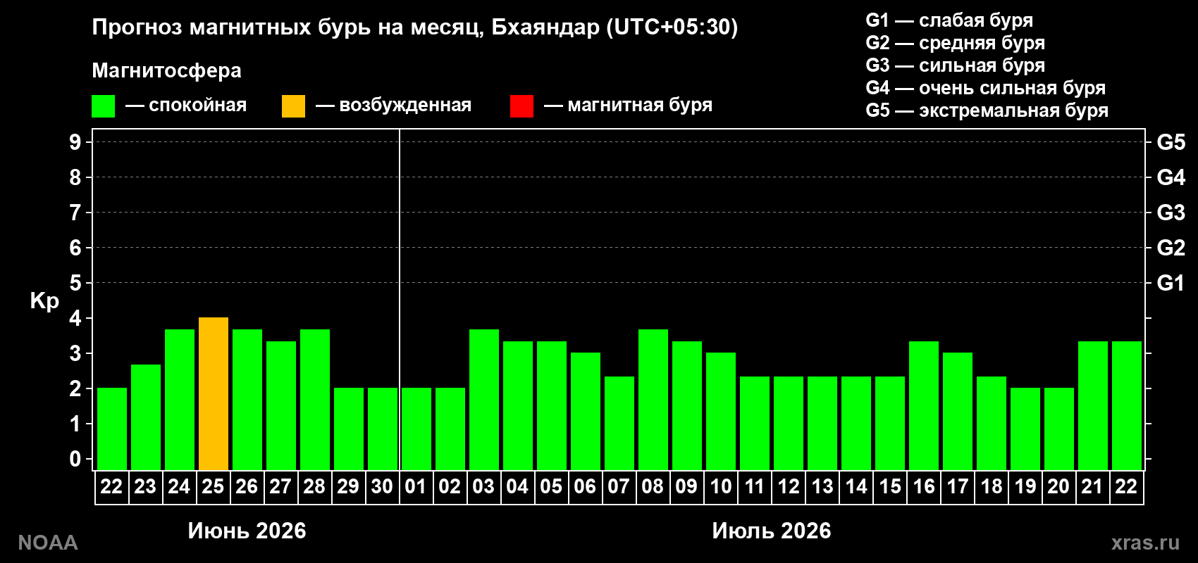 Прогноз максимального суточного геомагнитного индекса&nbsp;Kp на <b>1 месяц</b> (31 день) <b>с 22 июня по 22 июля 2026 г</b>