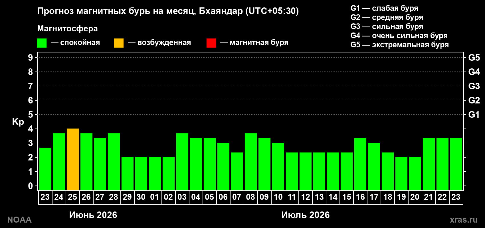 Прогноз максимального суточного геомагнитного индекса Kp на <b>1 месяц</b> (31 день) <b>с 23 июня по 23 июля 2026 г</b>