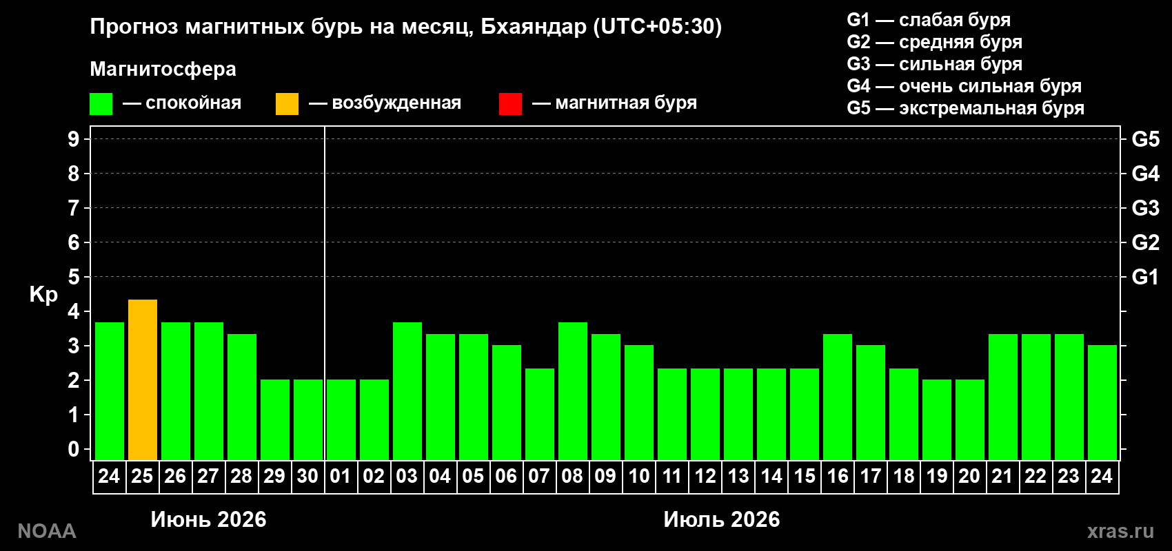 Прогноз максимального суточного геомагнитного индекса&nbsp;Kp на <b>1 месяц</b> (31 день) <b>с 24 июня по 24 июля 2026 г</b>