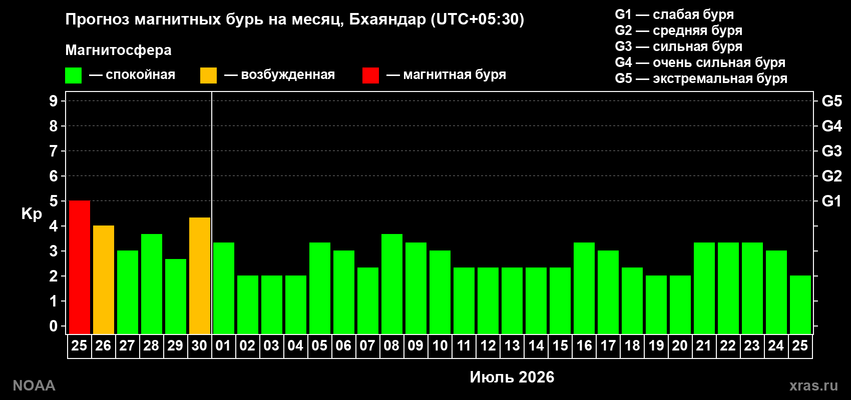 Прогноз максимального суточного геомагнитного индекса&nbsp;Kp на <b>1 месяц</b> (31 день) <b>с 25 июня по 25 июля 2026 г</b>