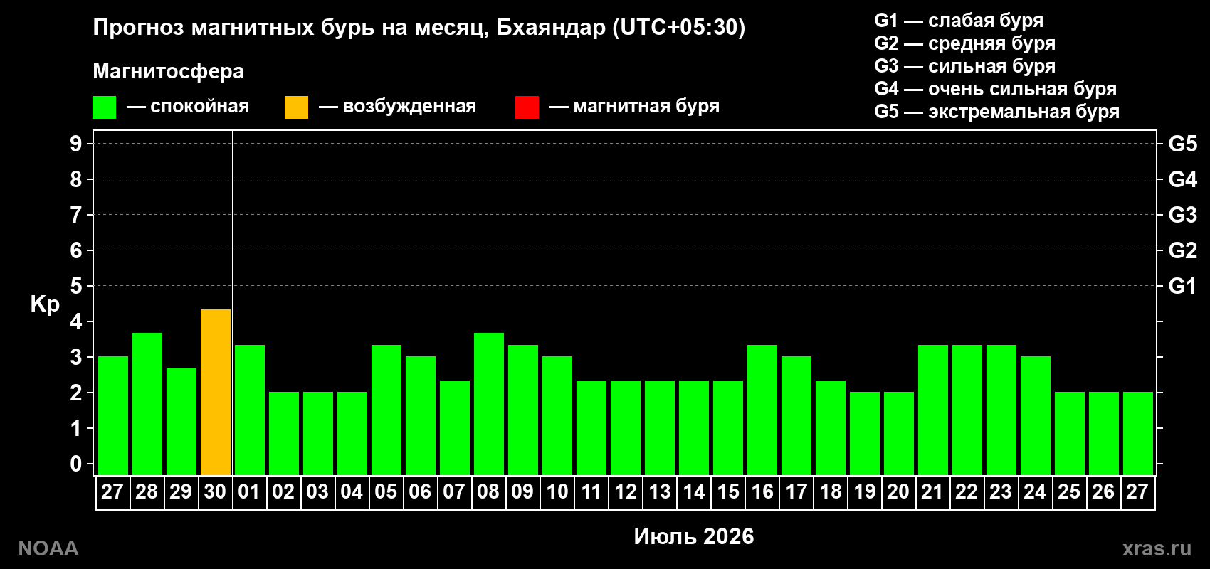 Прогноз максимального суточного геомагнитного индекса&nbsp;Kp на <b>1 месяц</b> (31 день) <b>с 27 июня по 27 июля 2026 г</b>