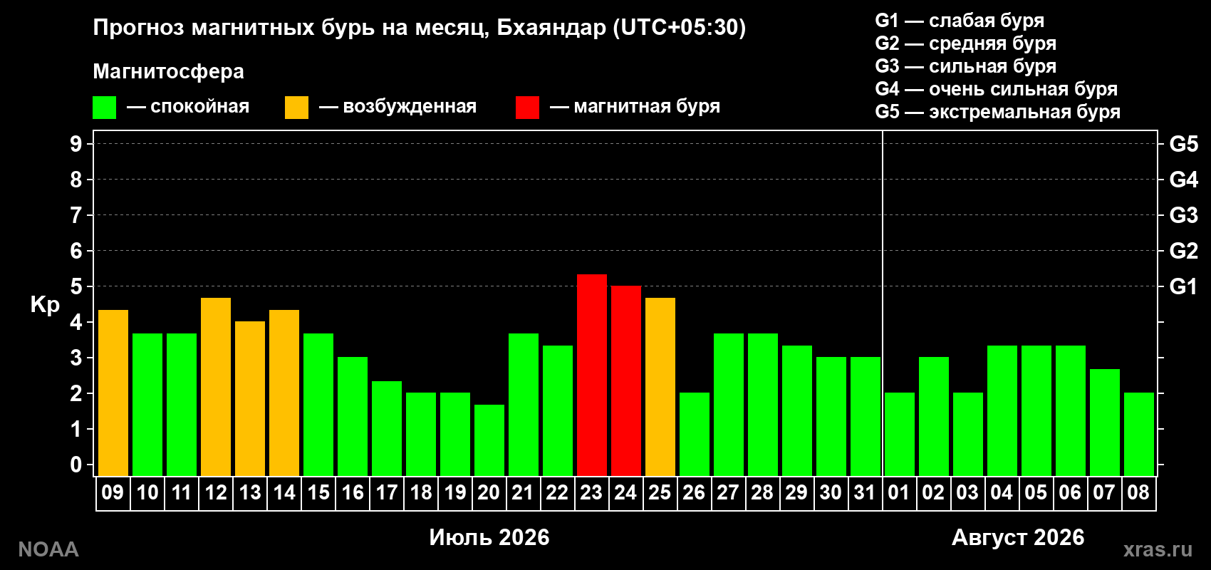 Прогноз геомагнитного индекса Kp на следующий месяц