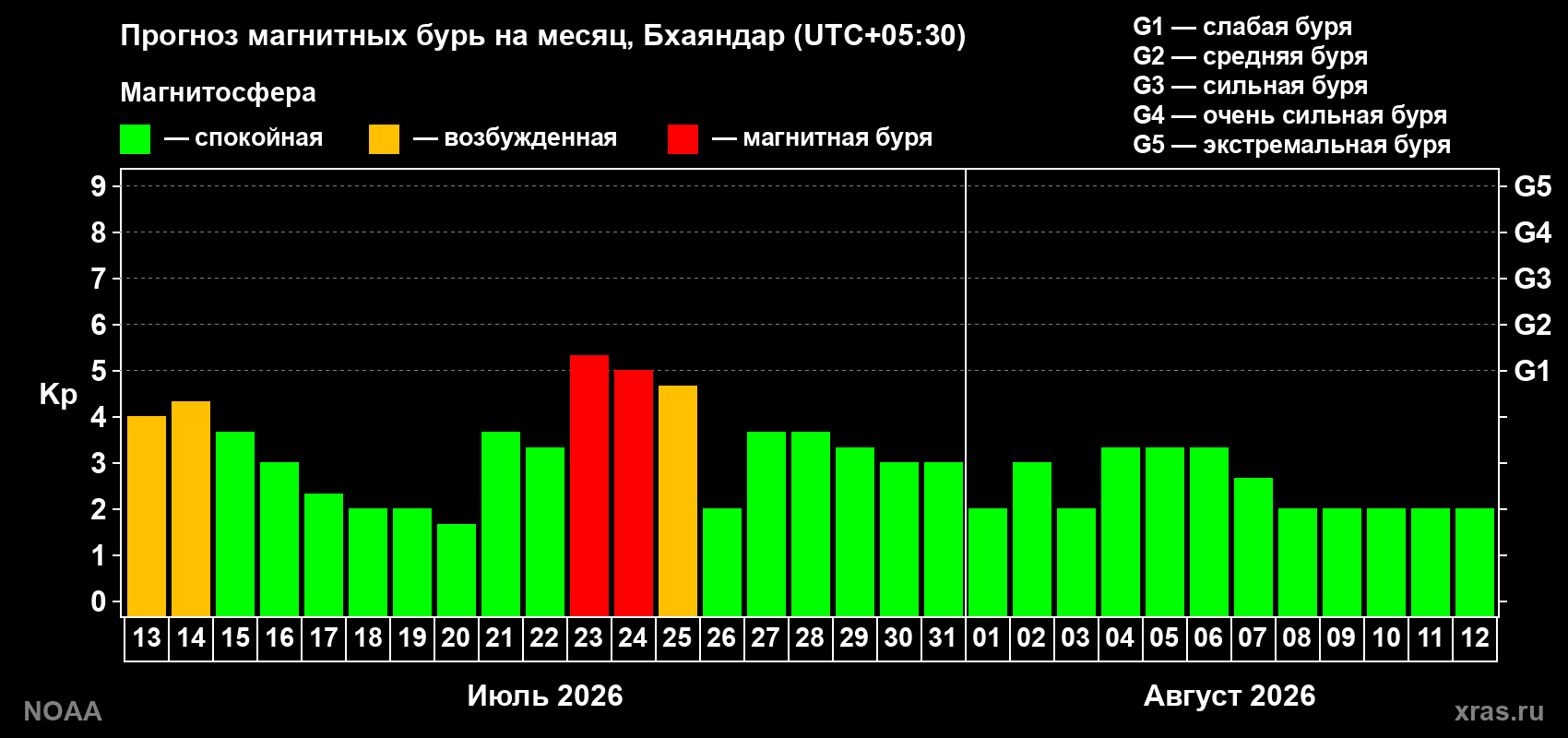 Прогноз геомагнитного индекса Kp на следующий месяц