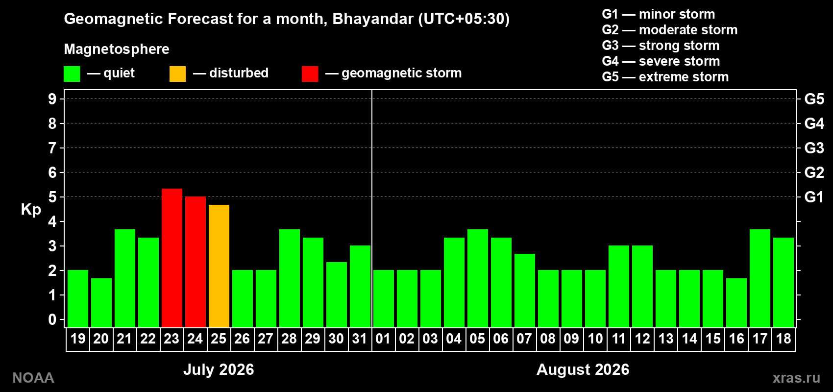 Geomagnetic index Kp forecast for the next month