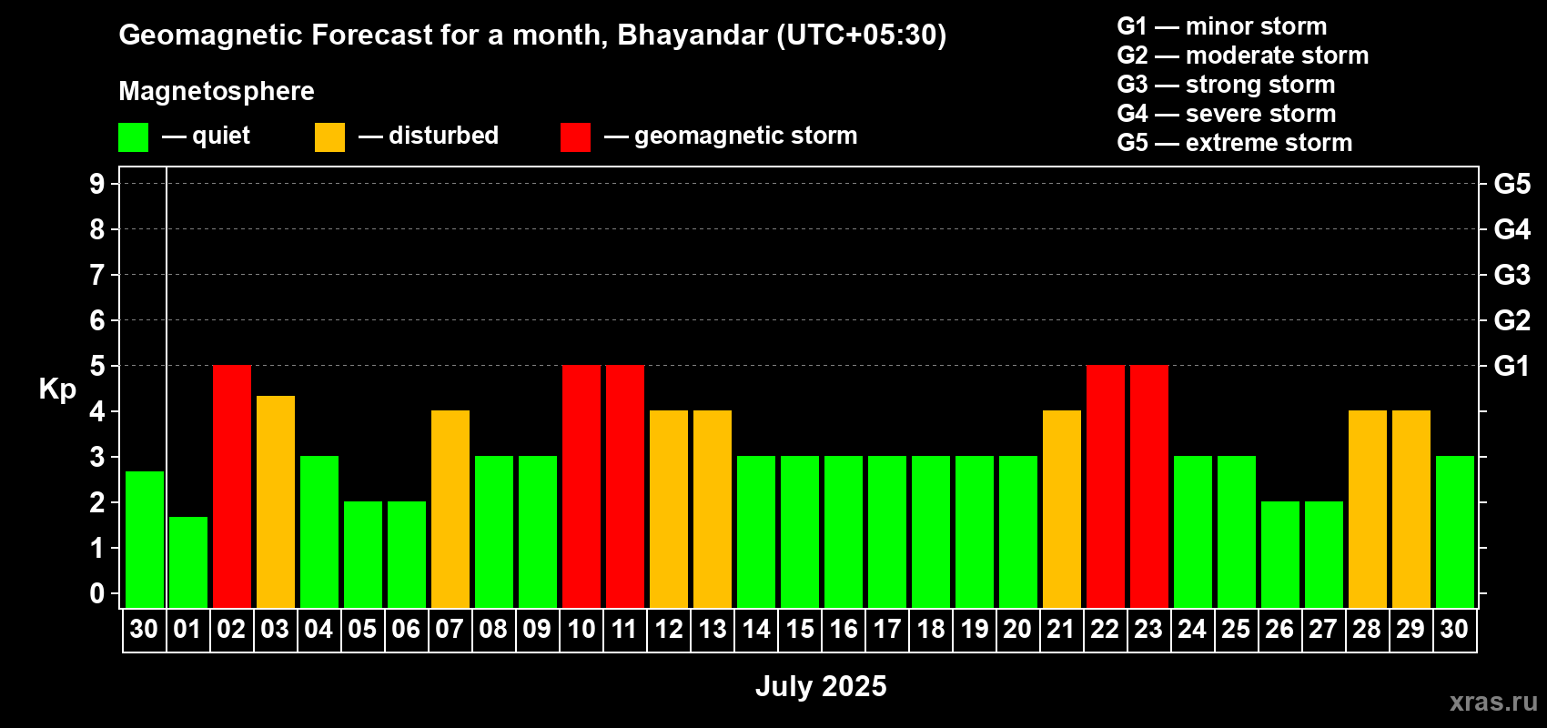 Forecast of the daily maximal value of geomagnetic index Kp for <b>1 month</b> (31 days) <b></b>