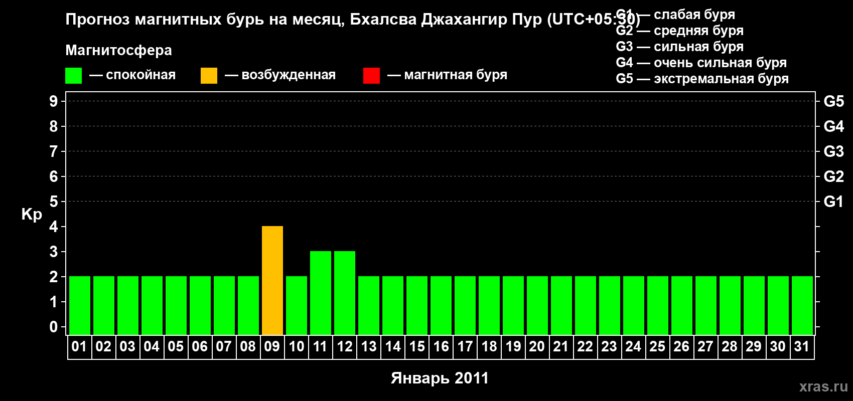 Прогноз максимального суточного геомагнитного индекса&nbsp;Kp на <b>1 месяц</b> (31 день) <b>с 01 января по 31 января 2011 г</b>
