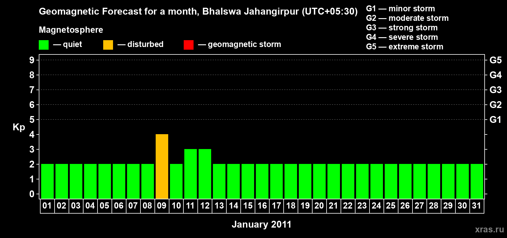 Forecast of the daily maximal value of geomagnetic index&nbsp;Kp for <b>1 month</b> (31 days) <b>from Jan 01, 2011 to Jan 31, 2011</b>