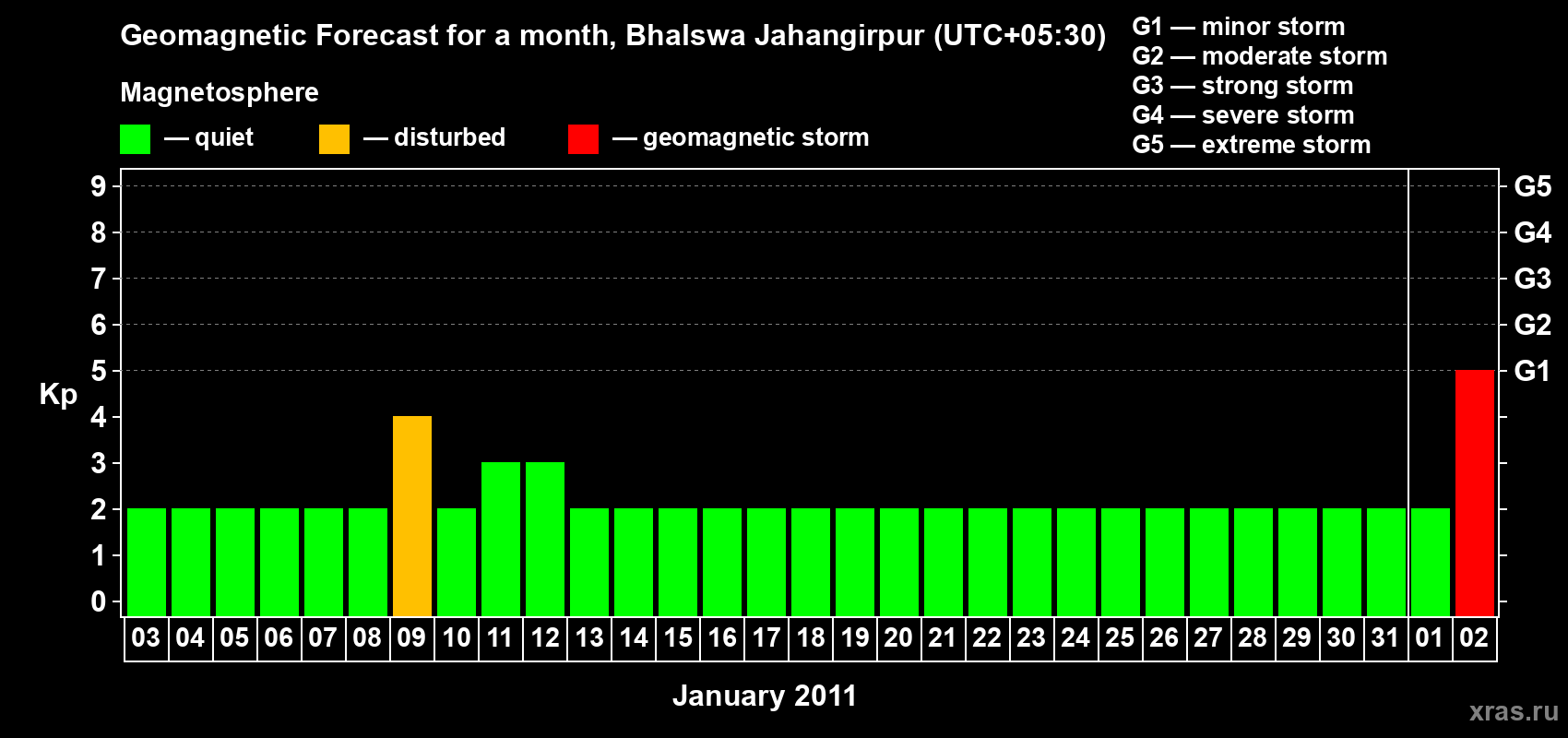 Forecast of the daily maximal value of geomagnetic index&nbsp;Kp for <b>1 month</b> (31 days) <b>from Jan 03, 2011 to Feb 02, 2011</b>