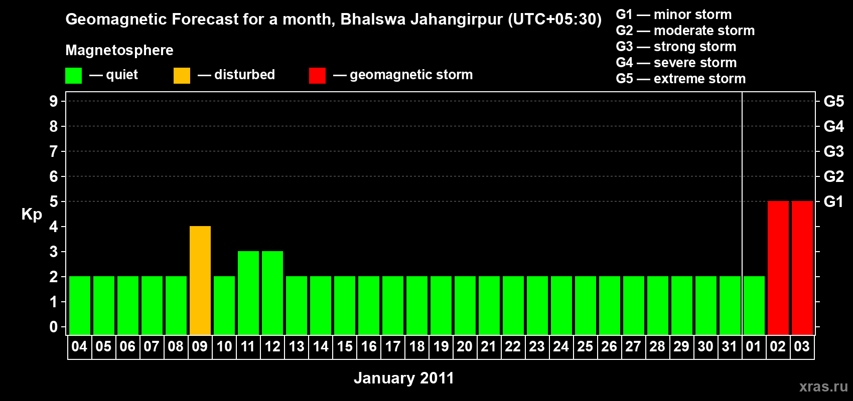 Forecast of the daily maximal value of geomagnetic index&nbsp;Kp for <b>1 month</b> (31 days) <b>from Jan 04, 2011 to Feb 03, 2011</b>