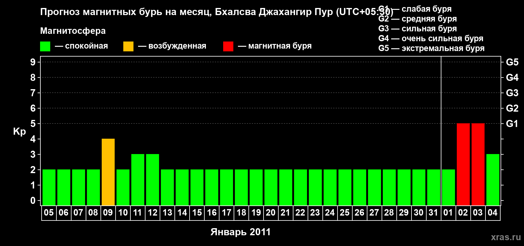 Прогноз максимального суточного геомагнитного индекса&nbsp;Kp на <b>1 месяц</b> (31 день) <b>с 05 января по 04 февраля 2011 г</b>