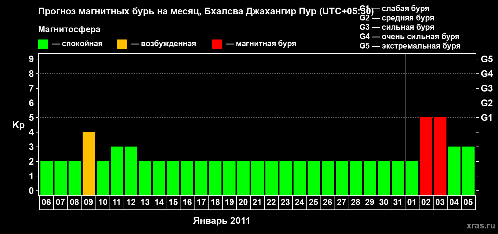 Прогноз максимального суточного геомагнитного индекса&nbsp;Kp на <b>1 месяц</b> (31 день) <b>с 06 января по 05 февраля 2011 г</b>