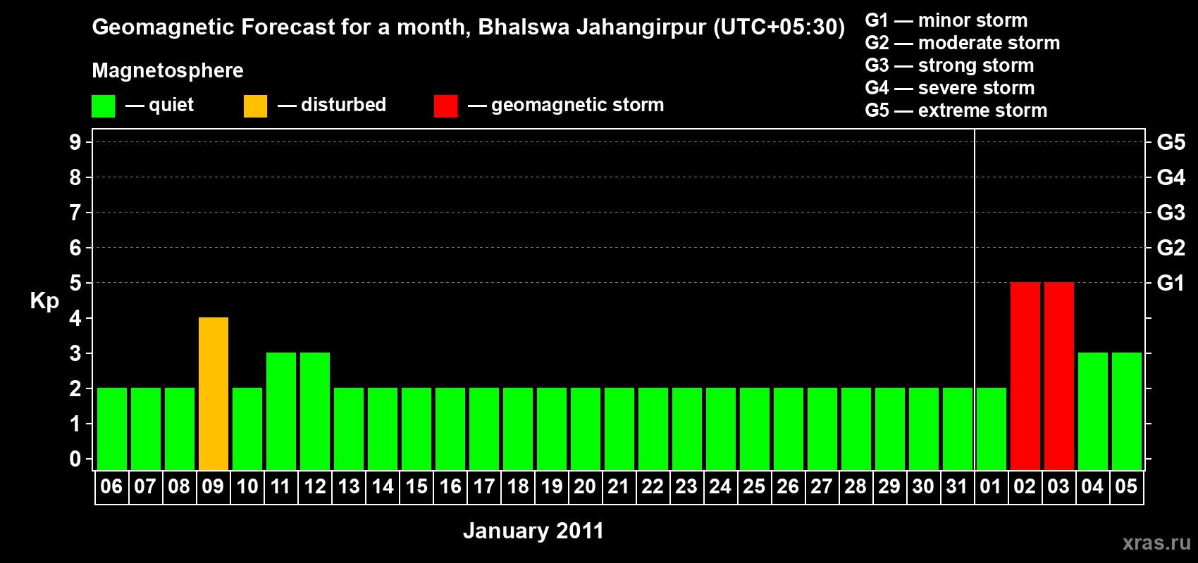 Forecast of the daily maximal value of geomagnetic index&nbsp;Kp for <b>1 month</b> (31 days) <b>from Jan 06, 2011 to Feb 05, 2011</b>