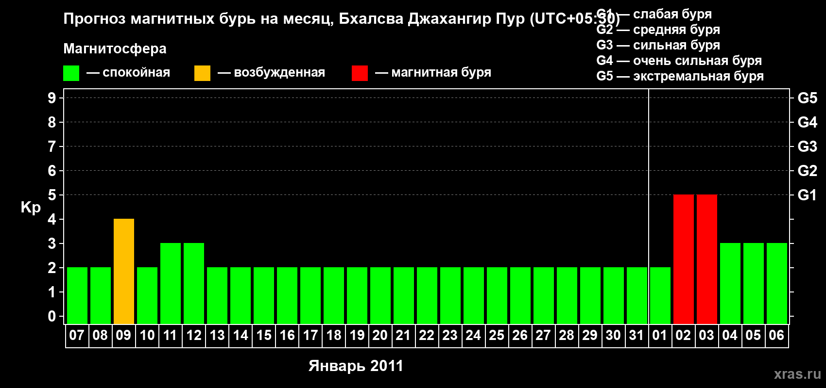Прогноз максимального суточного геомагнитного индекса&nbsp;Kp на <b>1 месяц</b> (31 день) <b>с 07 января по 06 февраля 2011 г</b>