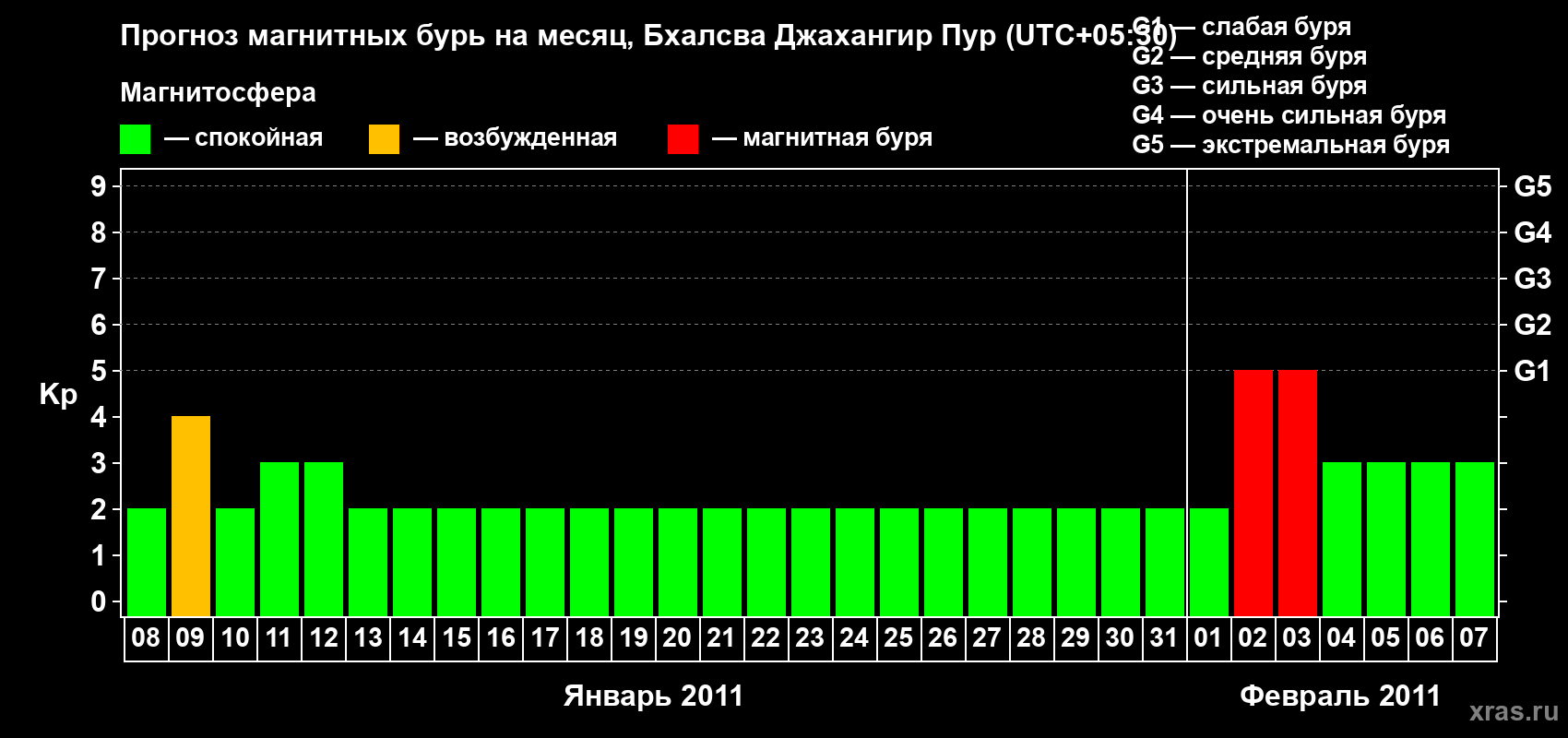 Прогноз максимального суточного геомагнитного индекса&nbsp;Kp на <b>1 месяц</b> (31 день) <b>с 08 января по 07 февраля 2011 г</b>