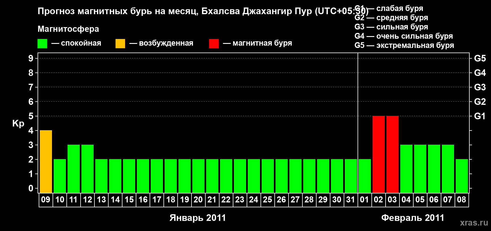 Прогноз максимального суточного геомагнитного индекса&nbsp;Kp на <b>1 месяц</b> (31 день) <b>с 09 января по 08 февраля 2011 г</b>